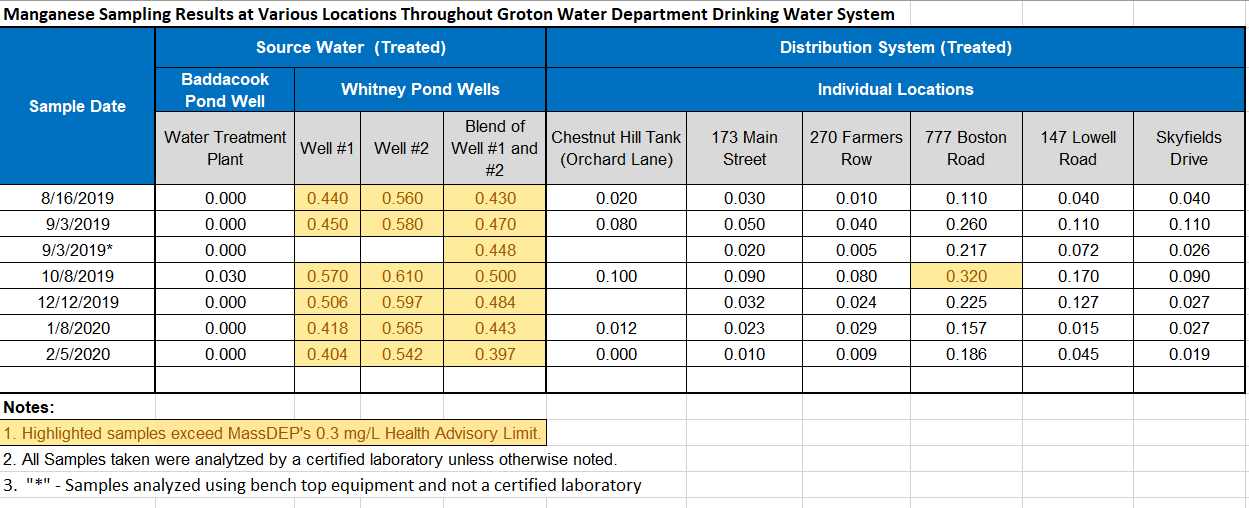 Manganese Health Advisory Groton Water & Sewer Departments