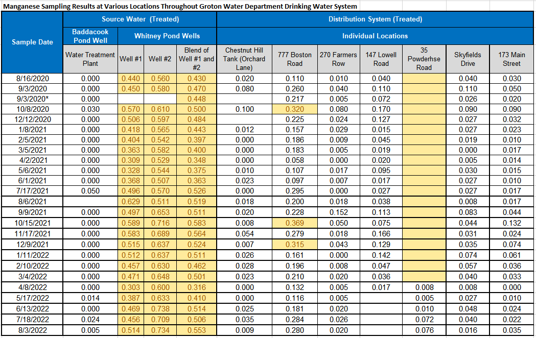 Manganese Health Advisory Groton Water Department