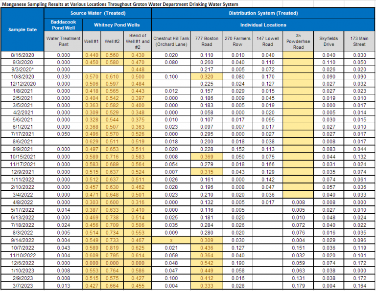 Manganese Health Advisory Groton Water Department
