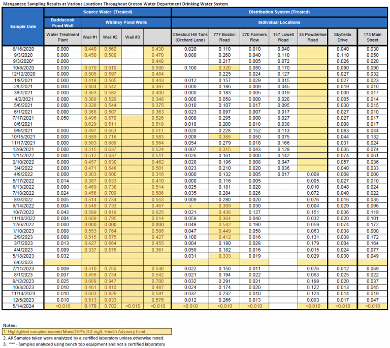 Manganese Health Advisory Groton Water Department
